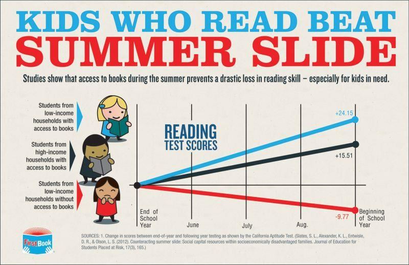 Graph shows increased reading scores for students with access to books